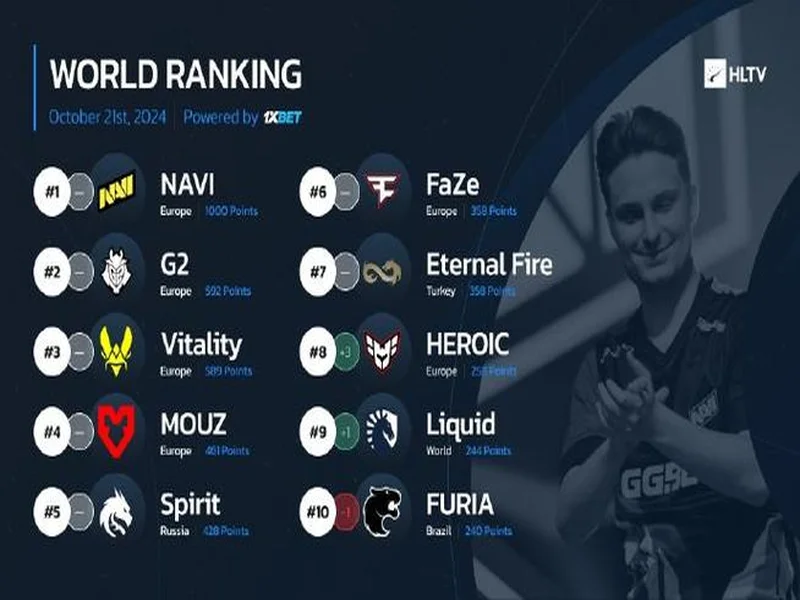 HLTV本周世界排名：Vitality第一，NAVI跌至第九
